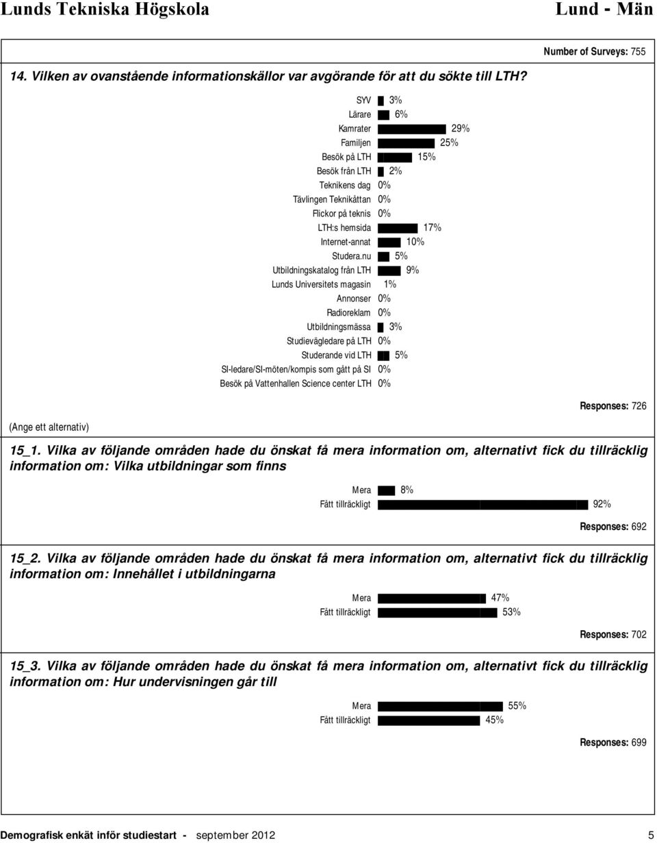 nu 5% Utbildningskatalog från LTH 9% Lunds Universitets magasin 1% Annonser 0% Radioreklam 0% Utbildningsmässa 3% Studievägledare på LTH 0% Studerande vid LTH 5% SI-ledare/SI-möten/kompis som gått på