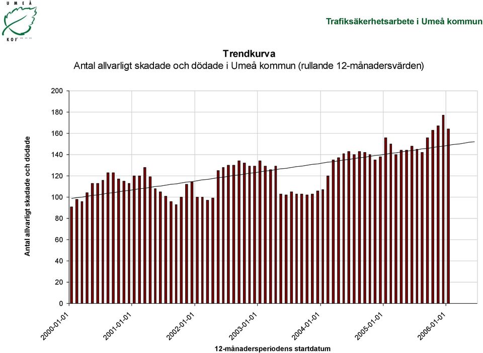 12-månadersvärden) 200 180 160 140 120 100 80 60 40 20 0 2000-01-01