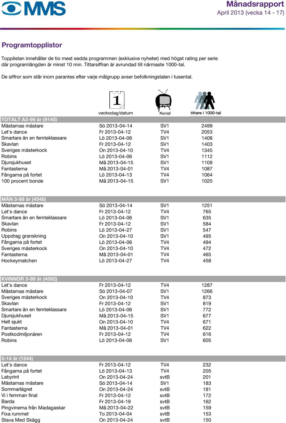 TOTALT A3-99 år (9140) Mästarnas mästare Sö 2013-04-14 SV1 2499 Let's dance Fr 2013-04-12 TV4 2053 Smartare än en femteklassare Lö 2013-04-06 SV1 1408 Skavlan Fr 2013-04-12 SV1 1403 Sveriges