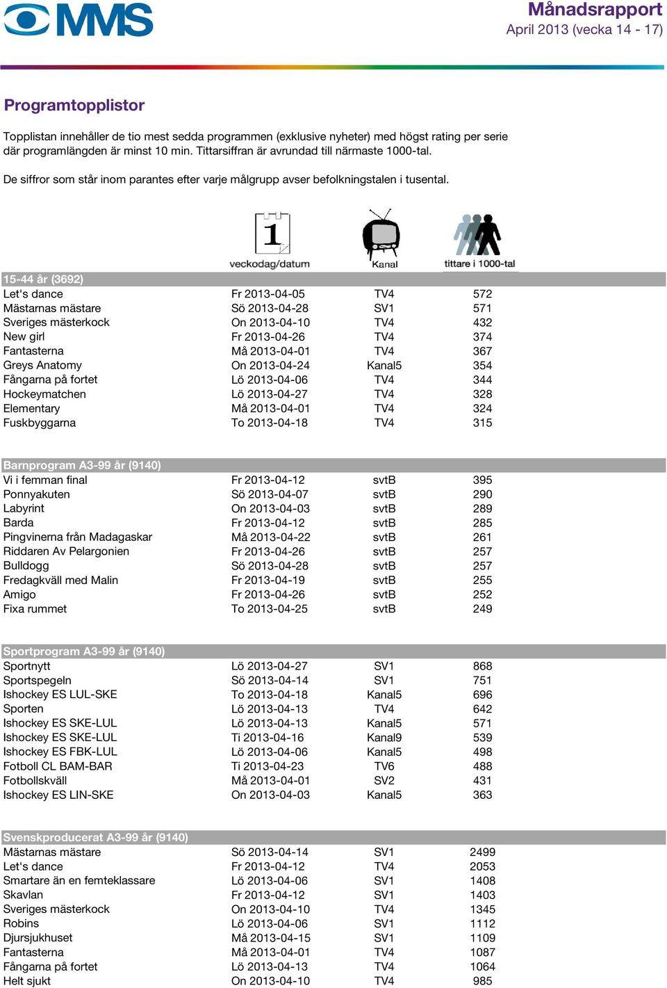 15-44 år (3692) Let's dance Fr 2013-04-05 TV4 572 Mästarnas mästare Sö 2013-04-28 SV1 571 Sveriges mästerkock On 2013-04-10 TV4 432 New girl Fr 2013-04-26 TV4 374 Fantasterna Må 2013-04-01 TV4 367