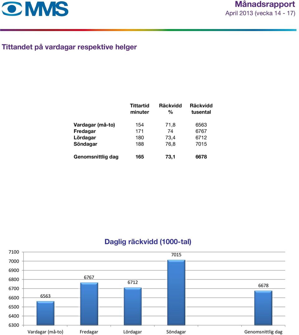7015 Genomsnittlig dag 165 73,1 6678 7100 7000 6900 6800 6700 6600 6500 6400 6300 Daglig