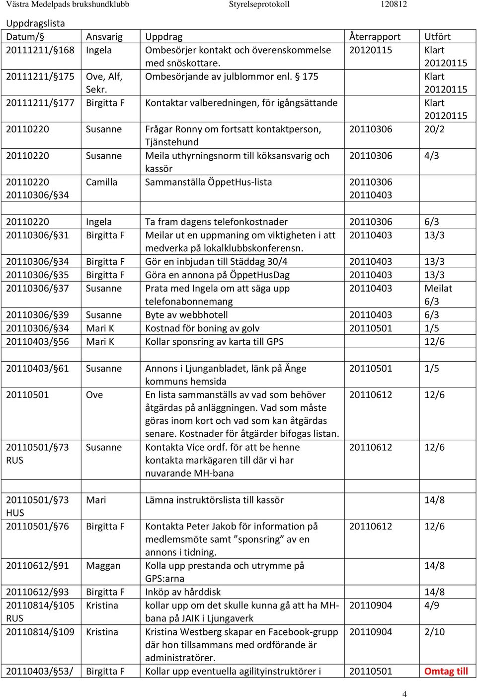 175 Klart 20111211/ 177 Birgitta F Kontaktar valberedningen, för igångsättande Klart 20110220 Susanne Frågar Ronny om fortsatt kontaktperson, 20110306 20/2 Tjänstehund 20110220 Susanne Meila