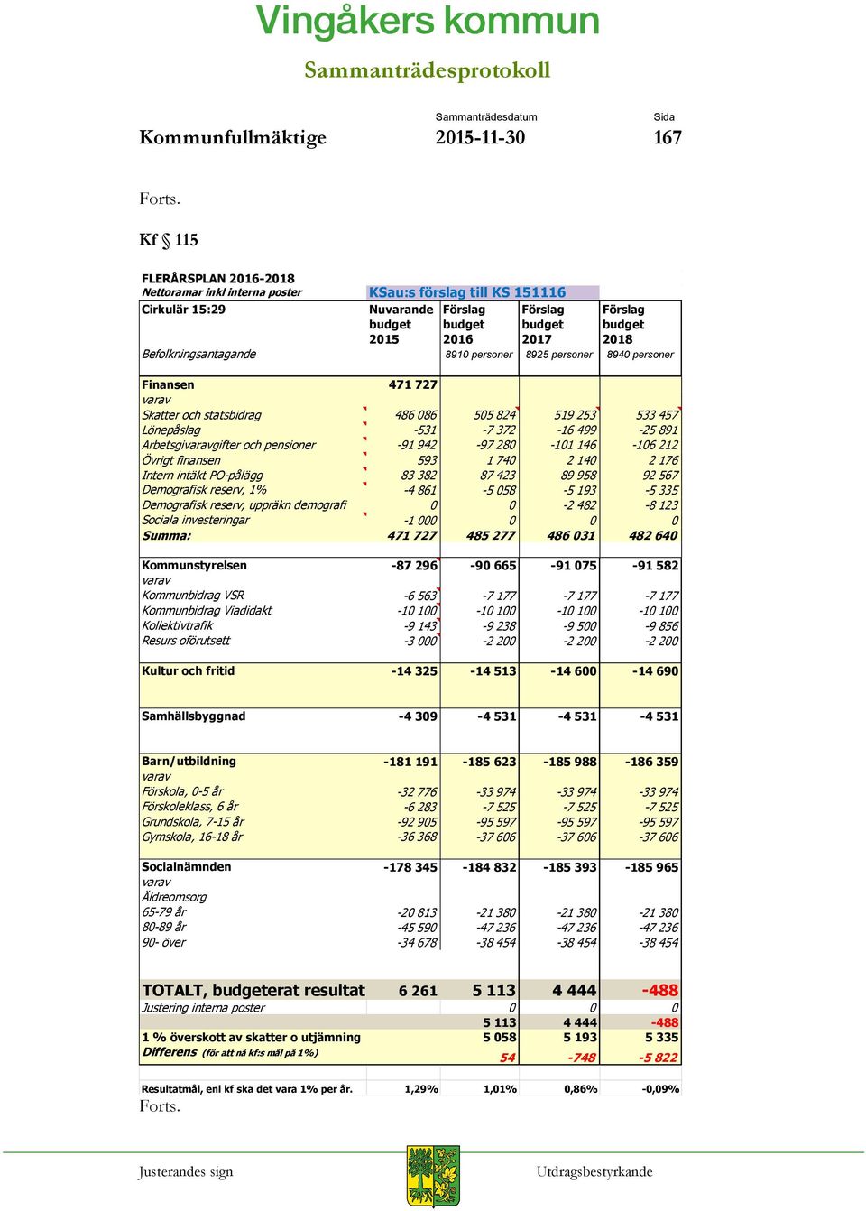 Arbetsgivaravgifter och pensioner -91 942-97 280-101 146-106 212 Övrigt finansen 593 1 740 2 140 2 176 Intern intäkt PO-pålägg 83 382 87 423 89 958 92 567 Demografisk reserv, 1% -4 861-5 058-5 193-5