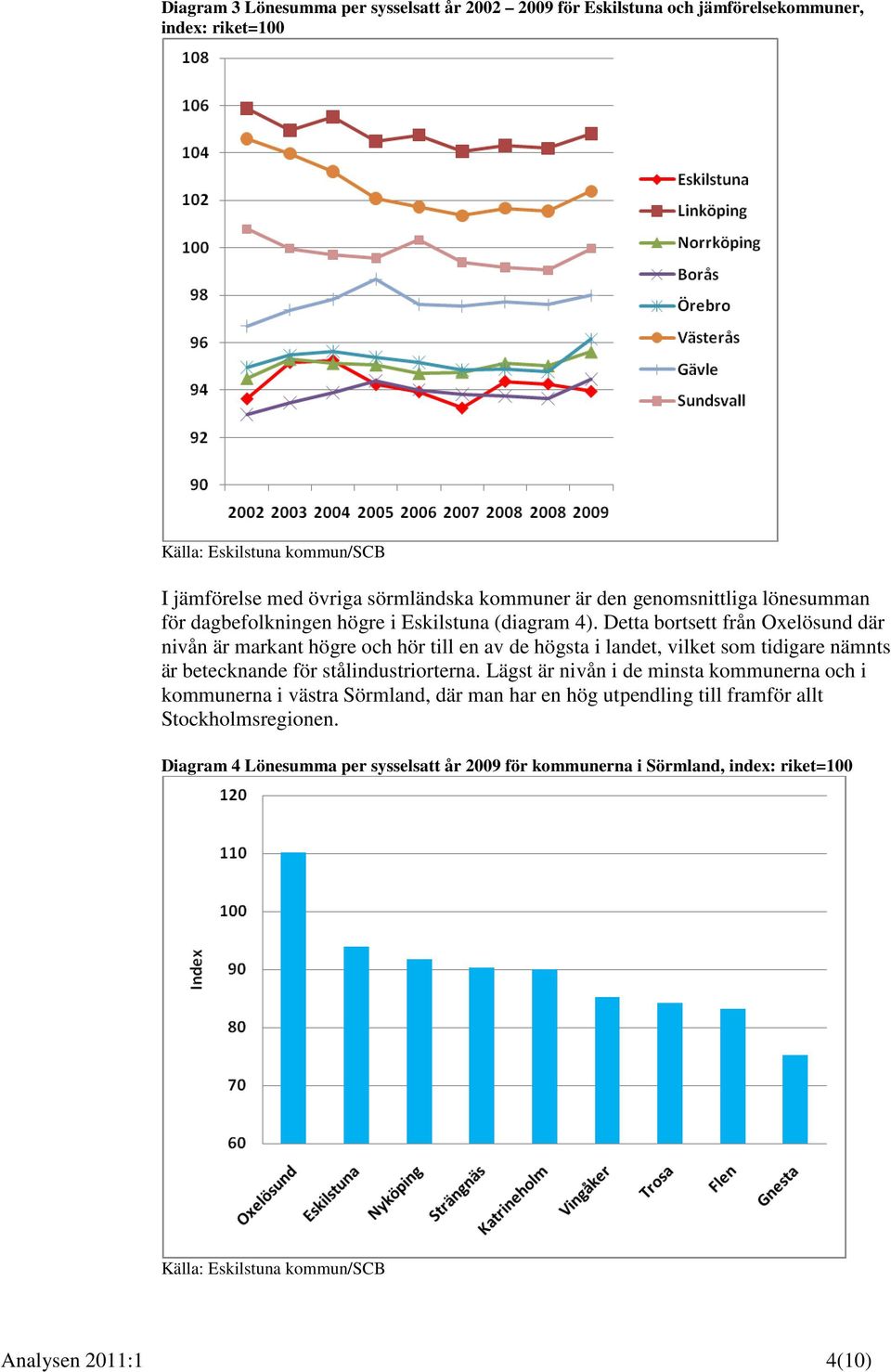 Detta bortsett från Oxelösund där nivån är markant högre och hör till en av de högsta i landet, vilket som tidigare nämnts är betecknande för stålindustriorterna.