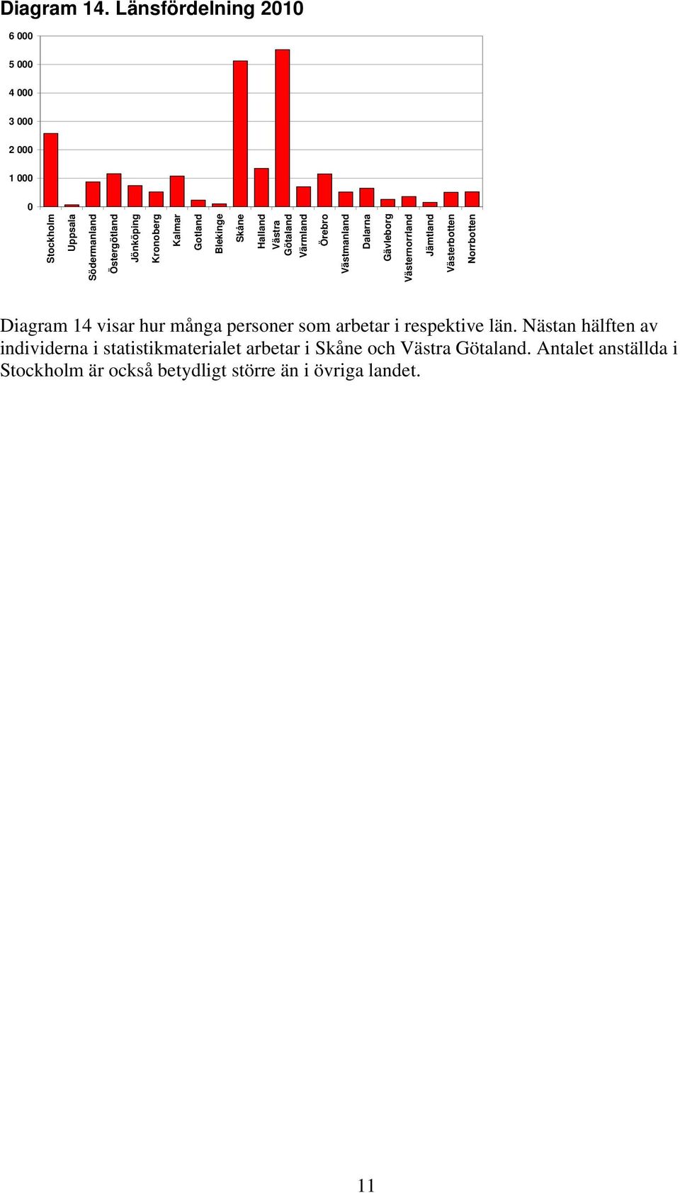 Skåne Halland Västra Götaland Värmland Örebro Västmanland Dalarna Gävleborg Västernorrland Jämtland Västerbotten