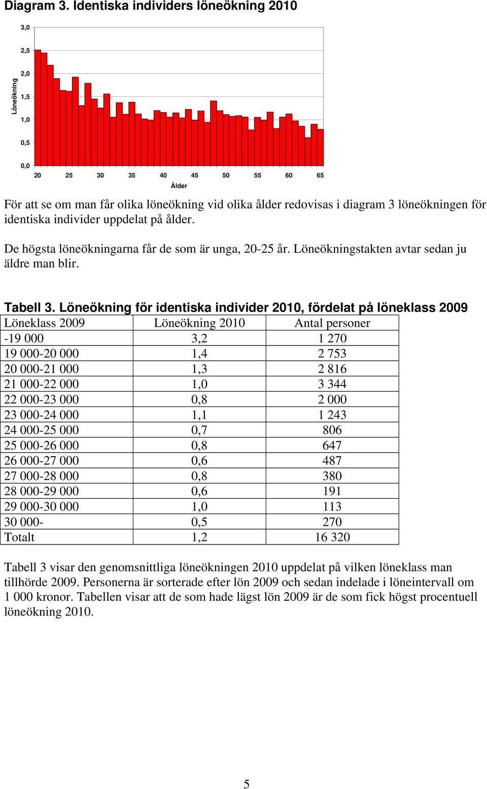 identiska individer uppdelat på ålder. De högsta löneökningarna får de som är unga, 2-25 år. Löneökningstakten avtar sedan ju äldre man blir. Tabell 3.