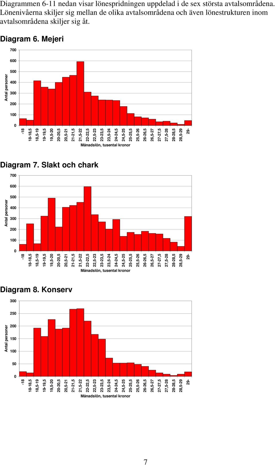 Diagram 6. Mejeri 7 6 Antal personer 5 4 3 2 1 19,5-2 2-2,5 2,5-21 Månadslön, tusental kronor Diagram 7.