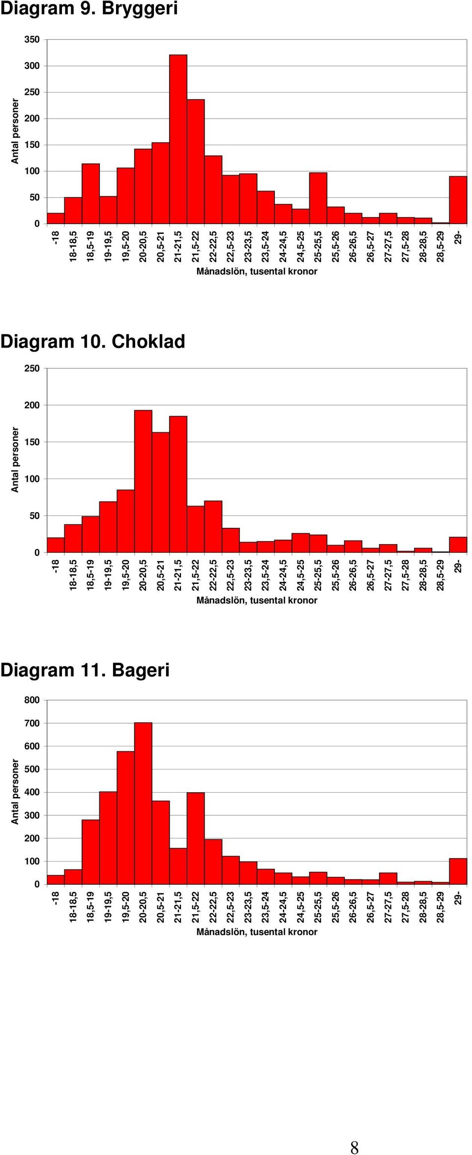 tusental kronor Diagram 1.