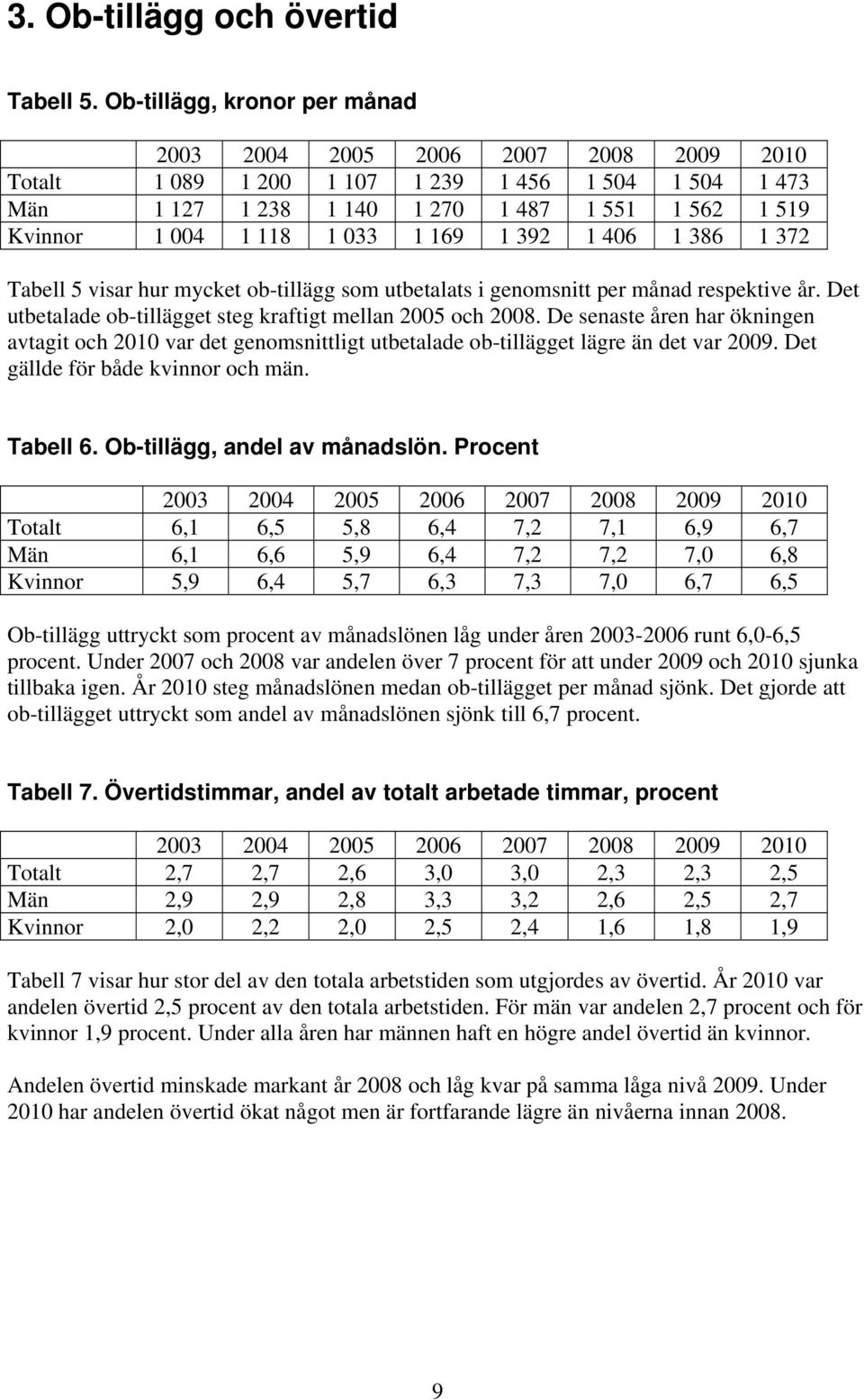 372 Tabell 5 visar hur mycket ob-tillägg som utbetalats i genomsnitt per månad respektive år. Det utbetalade ob-tillägget steg kraftigt mellan 25 och 28.