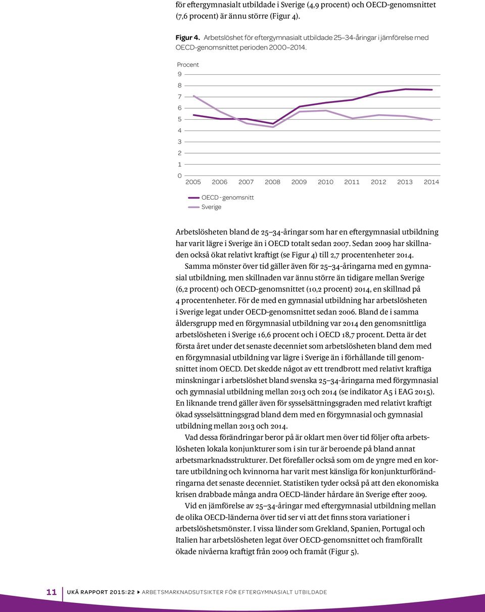 Procent 9 8 7 6 5 4 3 2 1 0 2005 2006 2007 2008 2009 2010 2011 2012 2013 2014 OECD-genomsnitt Sverige Arbetslösheten bland de 25 34-åringar som har en eftergymnasial utbildning har varit lägre i