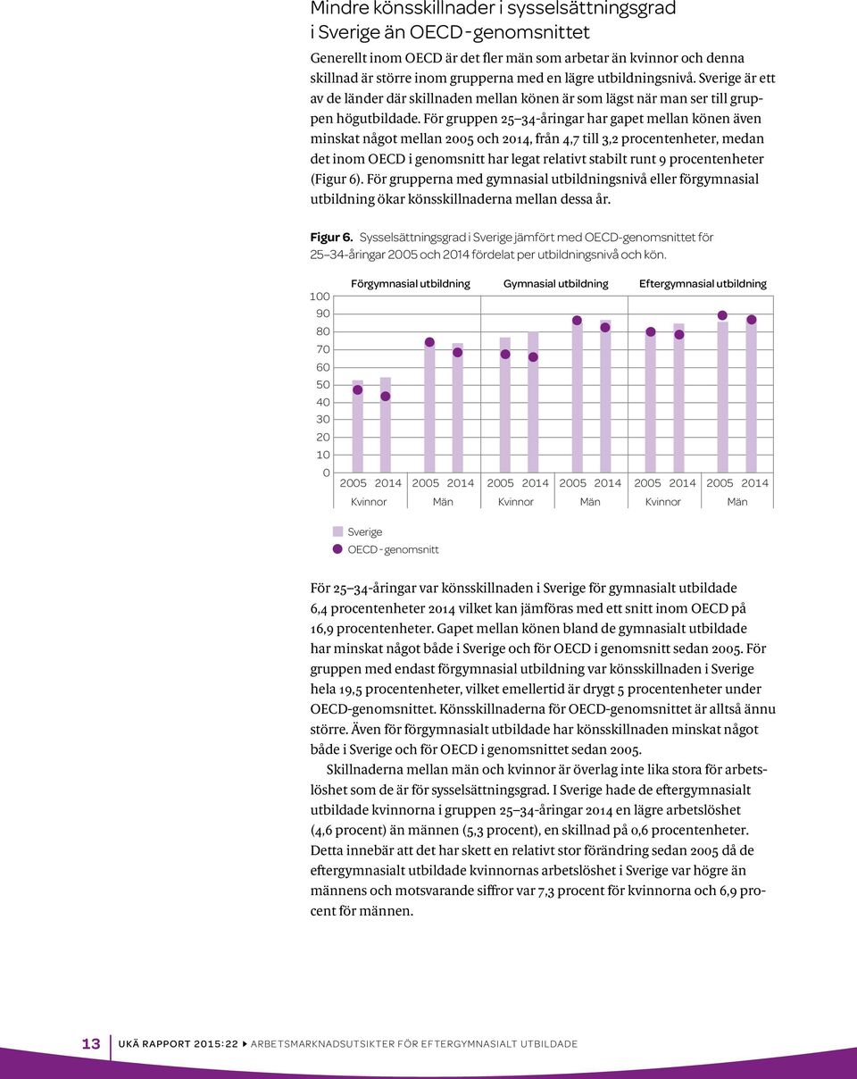 För gruppen 25 34-åringar har gapet mellan könen även minskat något mellan 2005 och 2014, från 4,7 till 3,2 procentenheter, medan det inom OECD i genomsnitt har legat relativt stabilt runt 9