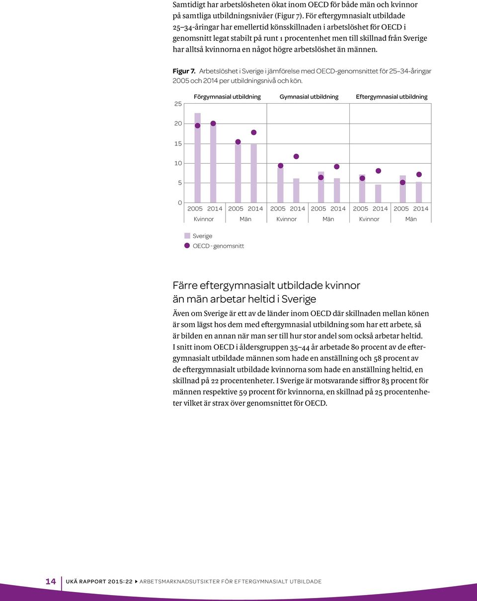 en något högre arbetslöshet än männen. Figur 7. Arbetslöshet i Sverige i jämförelse med OECD-genomsnittet för 25 34-åringar 2005 och 2014 per utbildningsnivå och kön.