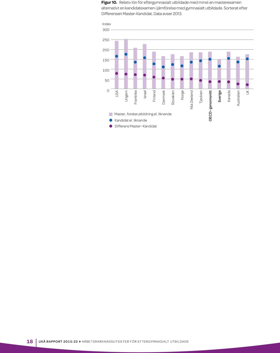 utbildade. Sorterat efter Differensen Master-Kandidat. Data avser 2013.