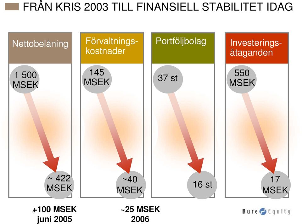 Investeringsåtaganden 1 500 MSEK 145 MSEK 37 st 550
