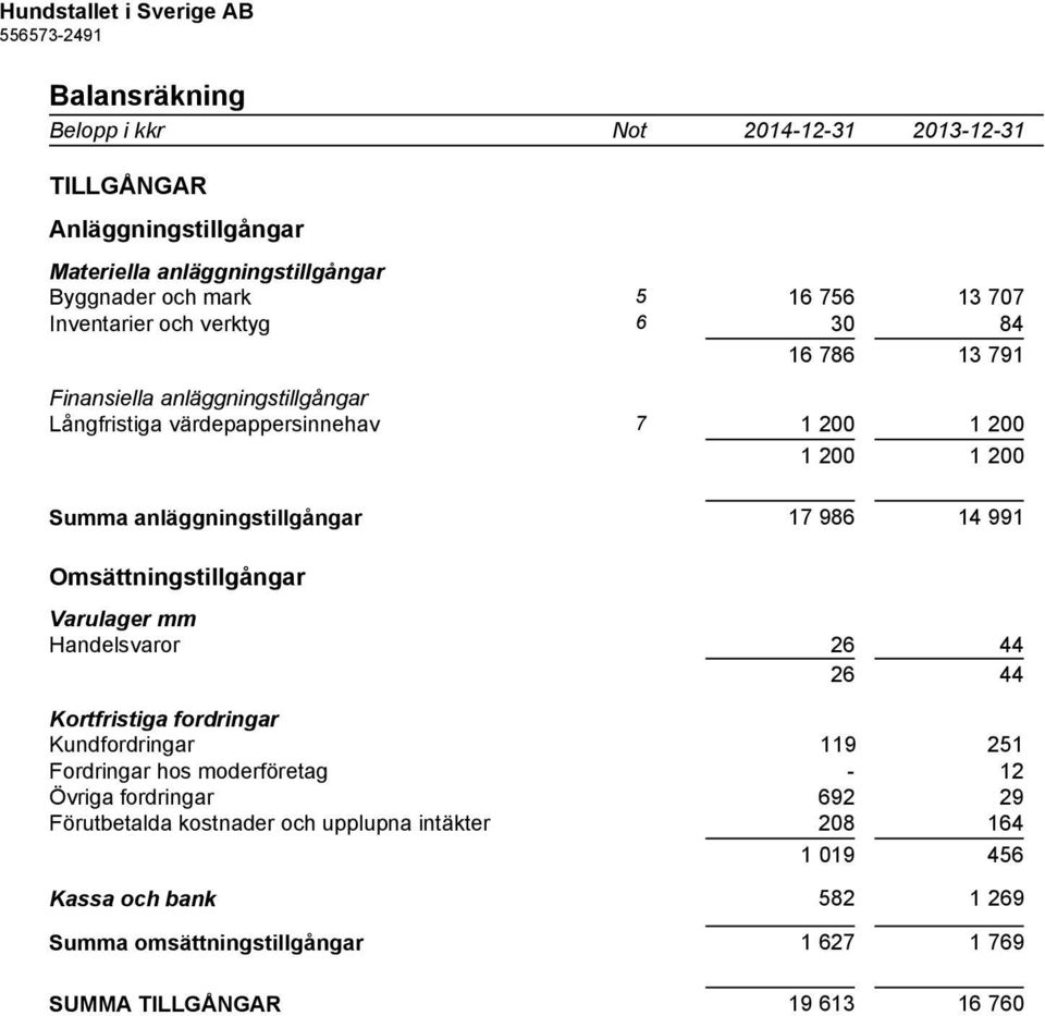 Omsättningstillgångar Varulager mm Handelsvaror 26 44 26 44 Kortfristiga fordringar Kundfordringar 119 251 Fordringar hos moderföretag - 12 Övriga fordringar