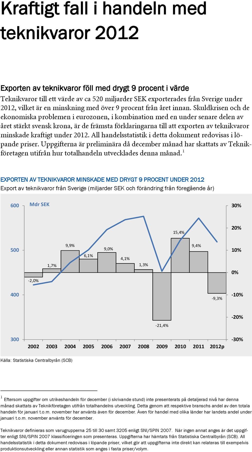 Skuldkrisen och de ekonomiska problemen i eurozonen, i kombination med en under senare delen av året stärkt svensk krona, är de främsta förklaringarna till att exporten av teknikvaror minskade