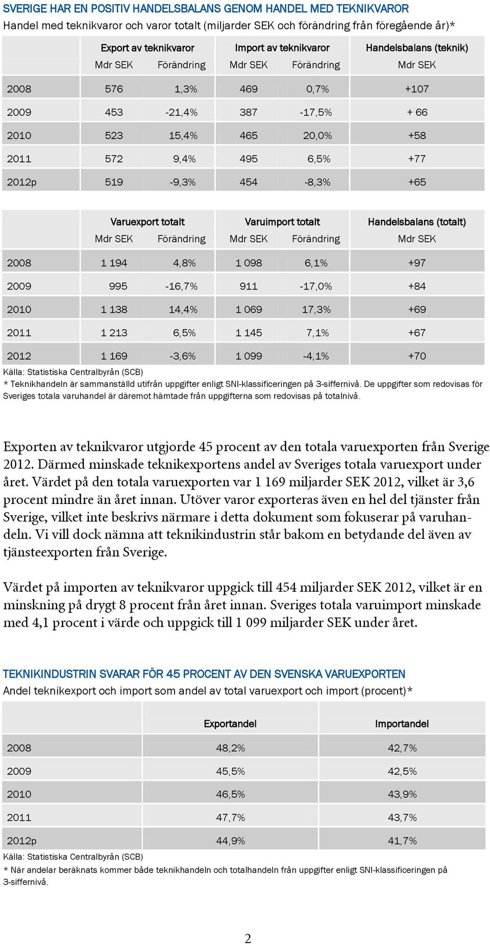 Varuexport totalt Varuimport totalt Handelsbalans (totalt) Förändring Förändring 2008 1 194 4,8% 1 098 6,1% +97 2009 995-16,7% 911-17,0% +84 2010 1 138 14,4% 1 069 17,3% +69 2011 1 213 6,5% 1 145