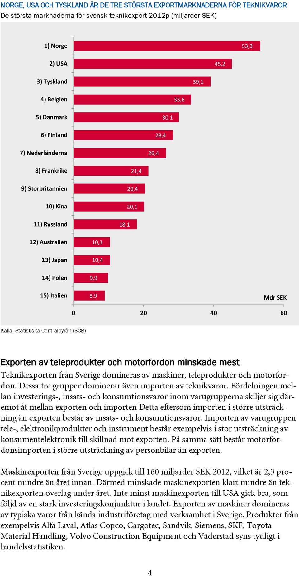 60 Exporten av teleprodukter och motorfordon minskade mest Teknikexporten från Sverige domineras av maskiner, teleprodukter och motorfordon. Dessa tre grupper dominerar även importen av teknikvaror.