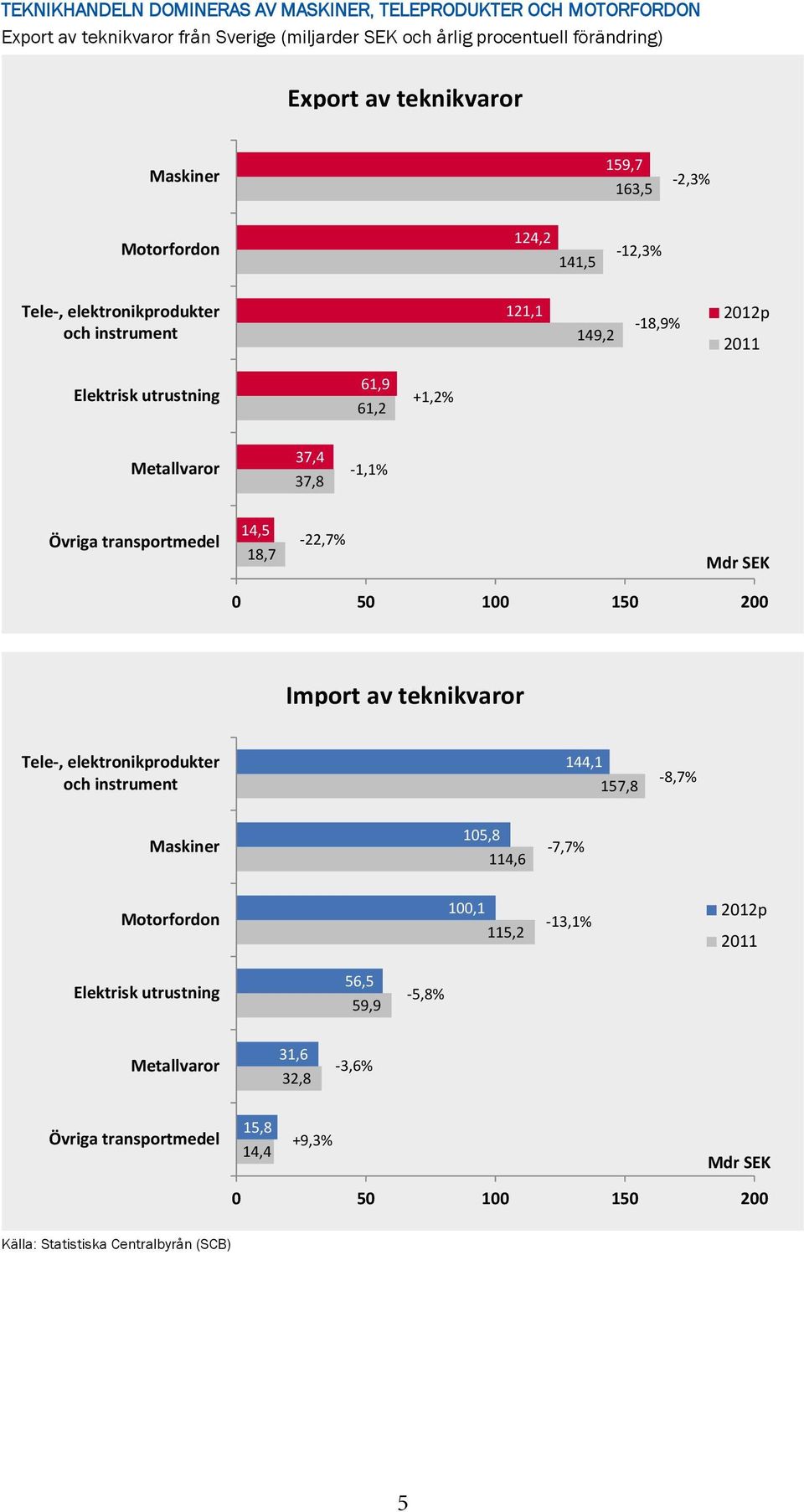 +1,2% Metallvaror 37,4 37,8-1,1% Övriga transportmedel 14,5 18,7-22,7% 0 50 100 150 200 Import av teknikvaror Tele-, elektronikprodukter och instrument 144,1 157,8-8,7%