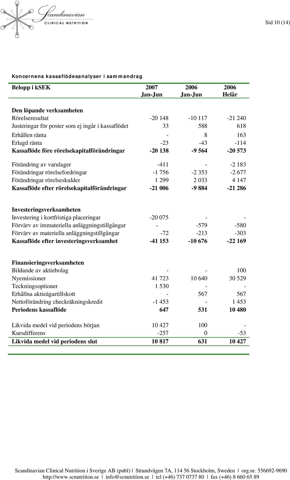 rörelsefordringar -1 756-2 353-2 677 Förändringar rörelseskulder 1 299 2 033 4 147 Kassaflöde efter rörelsekapitalförändringar -21 006-9 884-21 286 Investeringsverksamheten Investering i kortfristiga