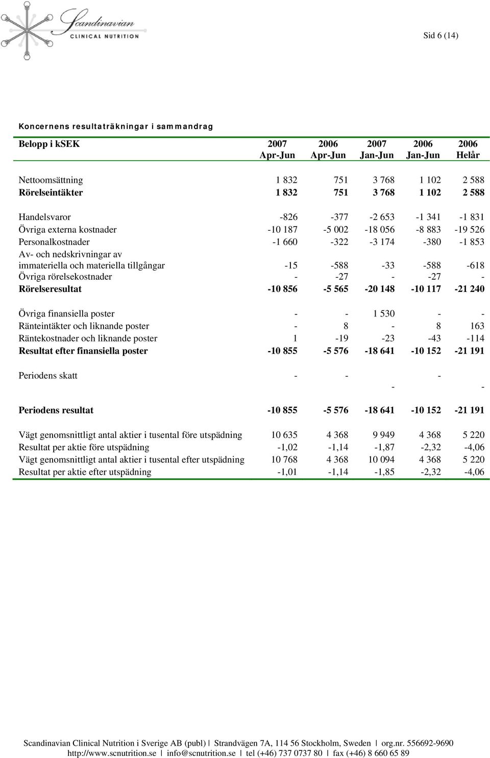 materiella tillgångar -15-588 -33-588 -618 Övriga rörelsekostnader - -27 - -27 - Rörelseresultat -10 856-5 565-20 148-10 117-21 240 Övriga finansiella poster - - 1 530 - - Ränteintäkter och liknande