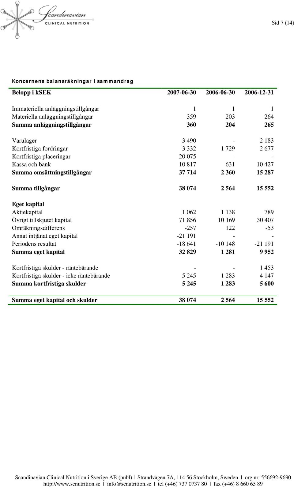 714 2 360 15 287 Summa tillgångar 38 074 2 564 15 552 Eget kapital Aktiekapital 1 062 1 138 789 Övrigt tillskjutet kapital 71 856 10 169 30 407 Omräkningsdifferens -257 122-53 Annat intjänat eget