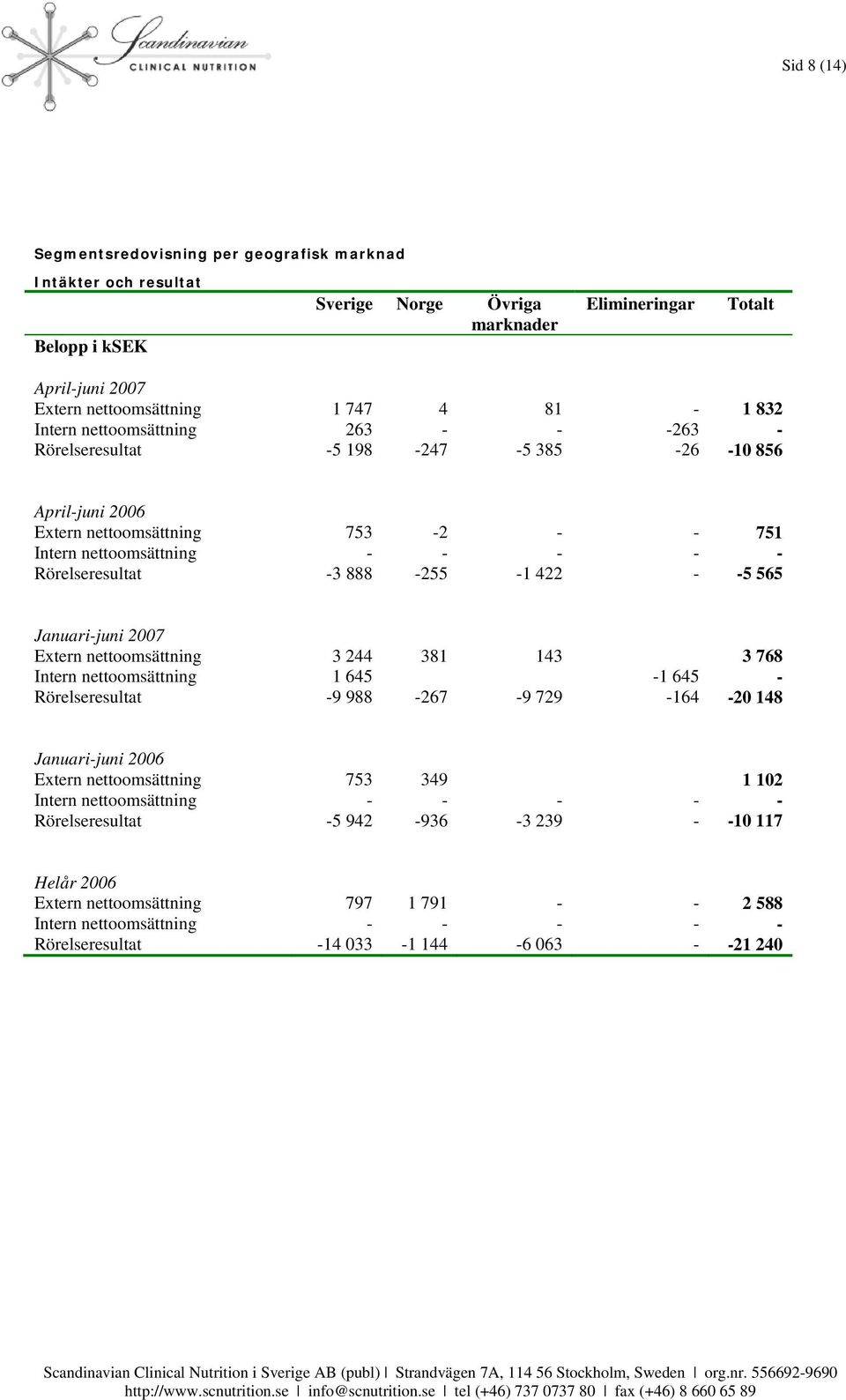 -5 565 Januari-juni 2007 Extern nettoomsättning 3 244 381 143 3 768 Intern nettoomsättning 1 645-1 645 - Rörelseresultat -9 988-267 -9 729-164 -20 148 Januari-juni Extern nettoomsättning 753 349 1