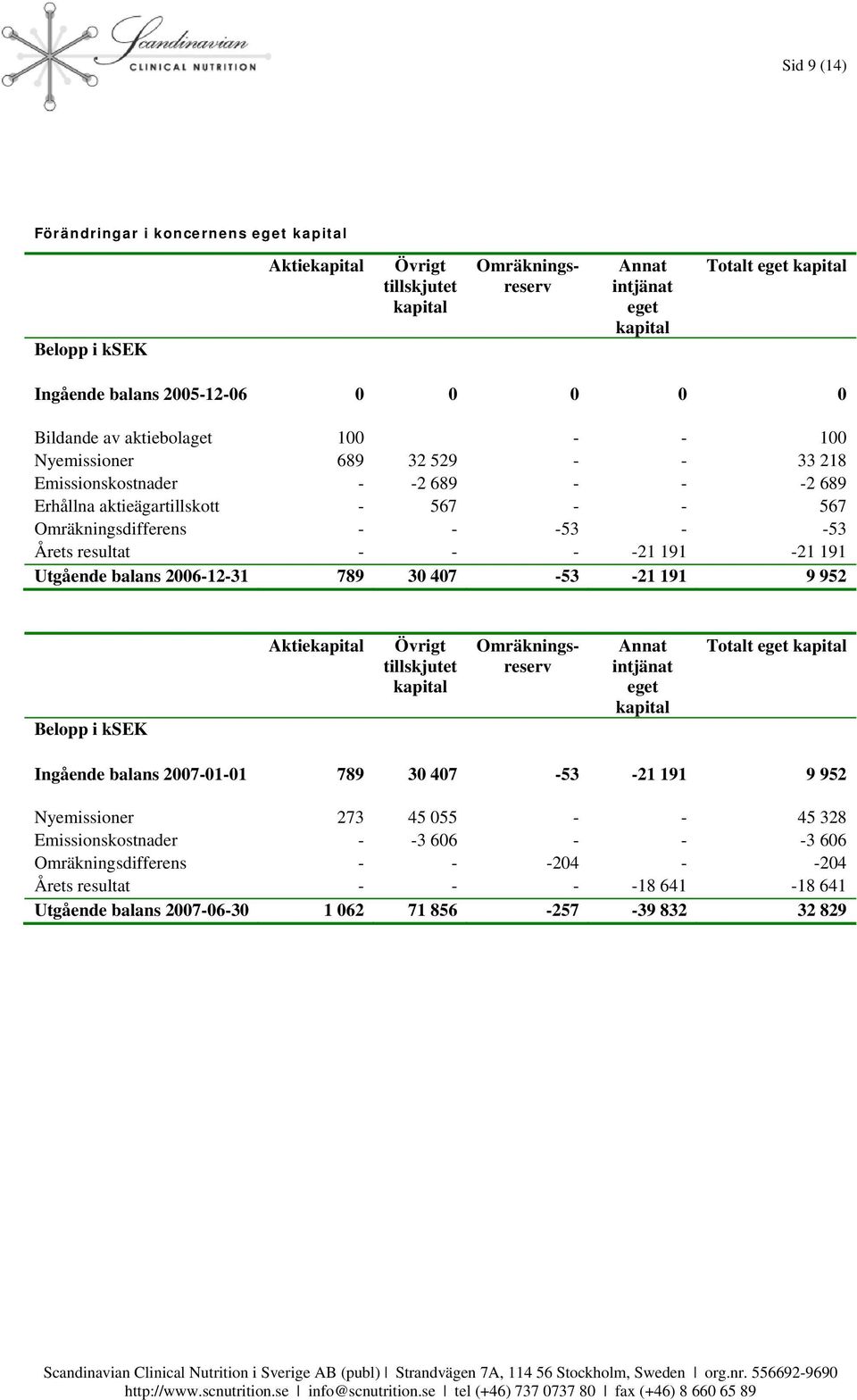 resultat - - - -21 191-21 191 Utgående balans -12-31 789 30 407-53 -21 191 9 952 Belopp i ksek Aktiekapital Övrigt tillskjutet kapital Omräkningsreserv Annat intjänat eget kapital Totalt eget kapital