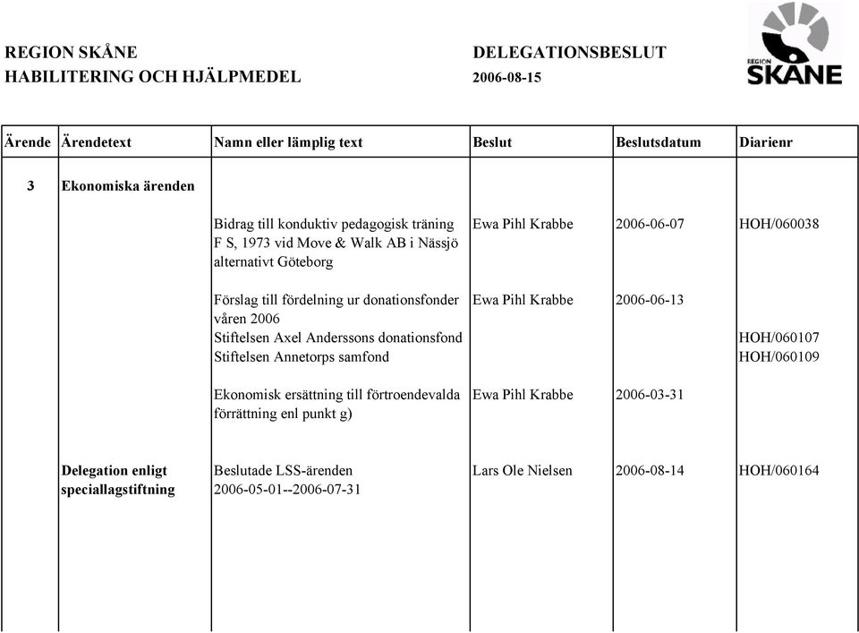 donationsfonder Ewa Pihl Krabbe 2006-06-13 våren 2006 Stiftelsen Axel Anderssons donationsfond Stiftelsen Annetorps samfond HOH/060107 HOH/060109 Ekonomisk ersättning till