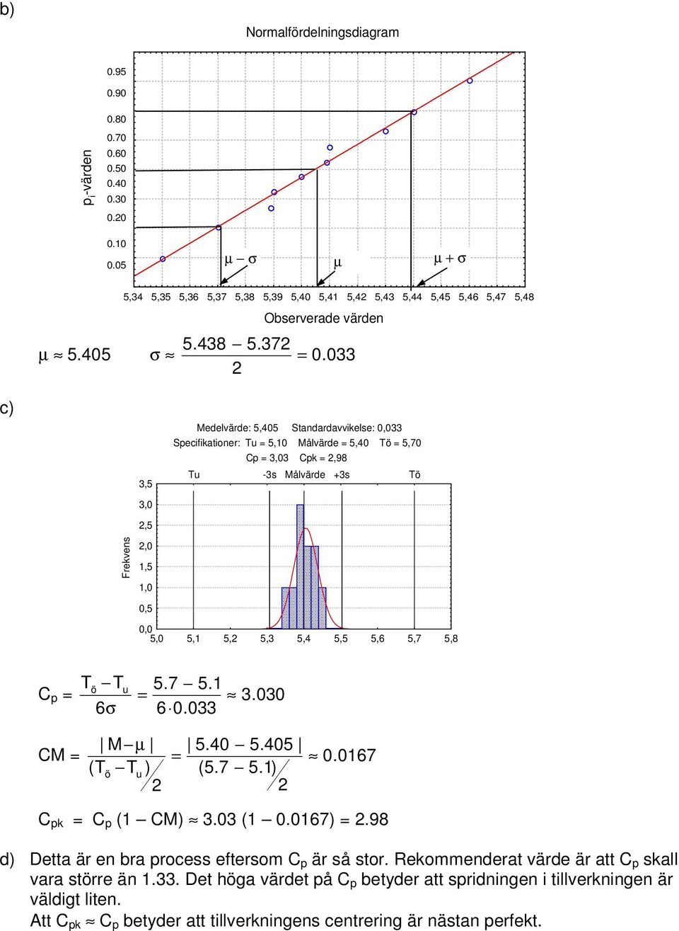 033 c) 3,5 3,0,5 Medelvärde: 5,05 Standardavvikelse: 0,033 Specifikationer: Tu = 5,10 Målvärde = 5,0 Tö = 5,70 Cp = 3,03 Cpk =,98 Tu -3s Målvärde +3s Tö Frekvens,0 1,5 1,0 0,5 0,0 5,0 5,1 5, 5,3 5,