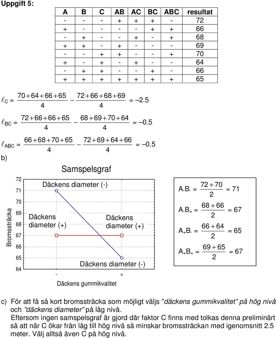 5 b) Bromssträcka 7 71 70 69 68 67 66 65 6 Samspelsgraf Däckens diameter (-) Däckens diameter (+) - + Däckens gummikvalitet Däckens diameter (+) Däckens diameter (-) VAR -1, VAR 1, A - B - = A - B +
