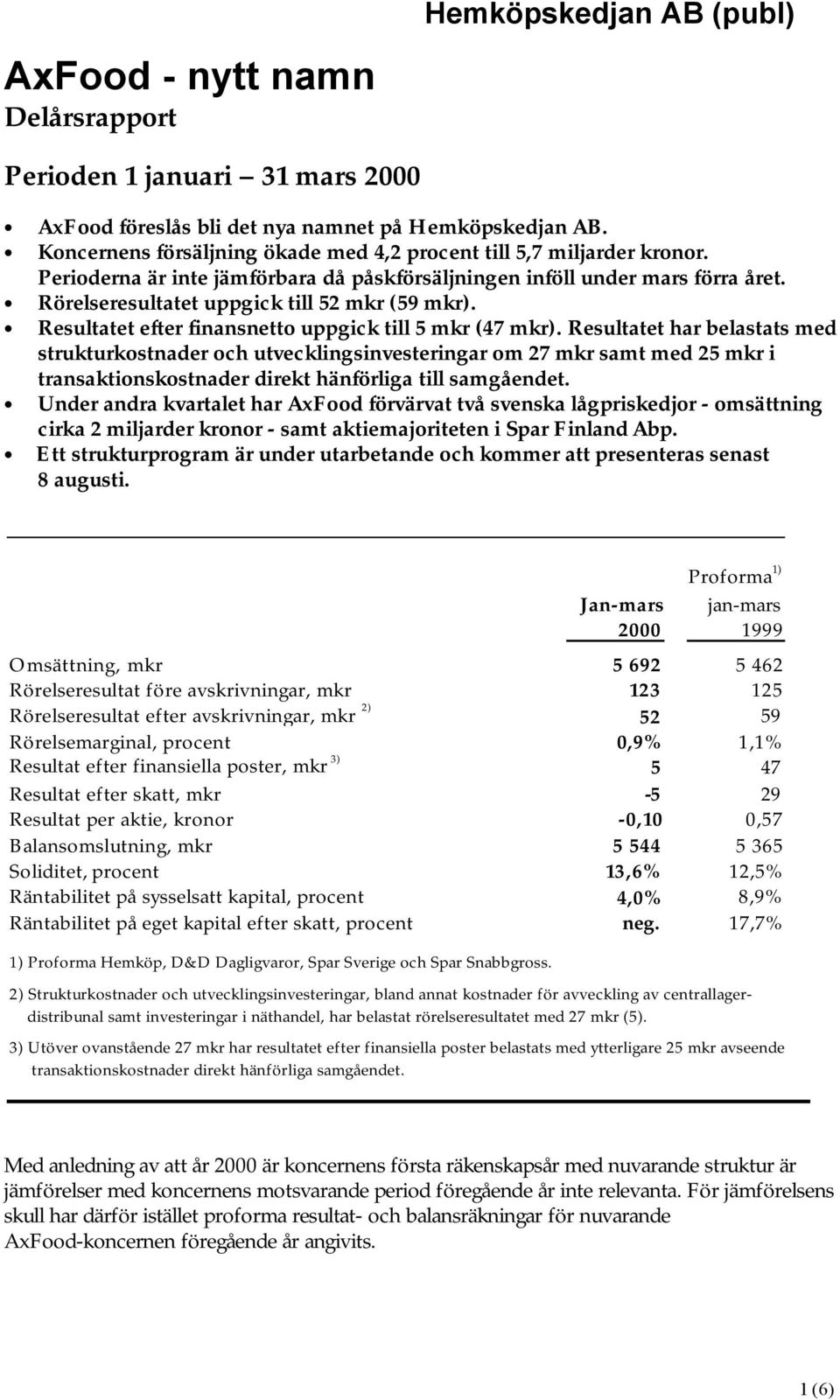 Resultatet efter finansnetto uppgick till 5 mkr (47 mkr).