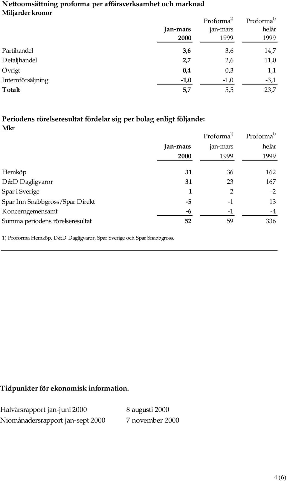 D&D Dagligvaror 31 23 167 Spar i Sverige 1 2-2 Spar Inn Snabbgross/Spar Direkt -5-1 13 Koncerngemensamt -6-1 -4 Summa periodens rörelseresultat