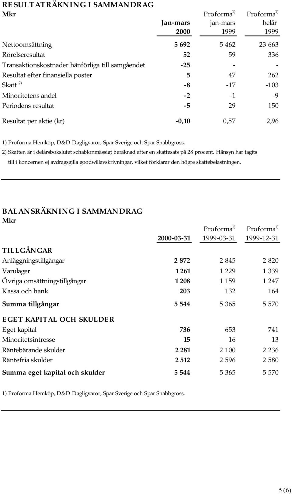 procent. Hänsyn har tagits till i koncernen ej avdragsgilla goodwillavskrivningar, vilket förklarar den högre skattebelastningen.