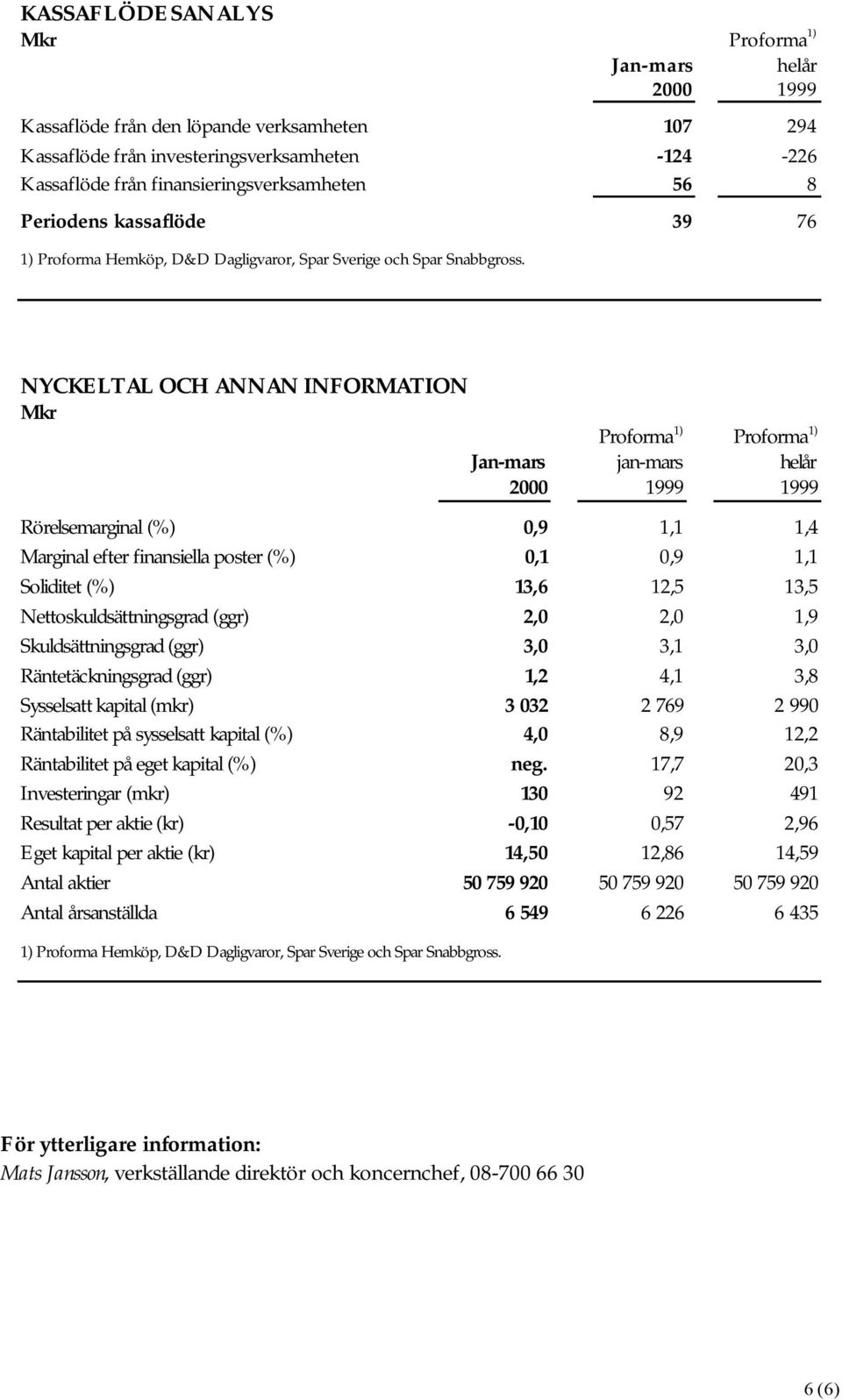 Nettoskuldsättningsgrad (ggr) 2,0 2,0 1,9 Skuldsättningsgrad (ggr) 3,0 3,1 3,0 Räntetäckningsgrad (ggr) 1,2 4,1 3,8 Sysselsatt kapital (mkr) 3 032 2 769 2 990 Räntabilitet på sysselsatt kapital (%)