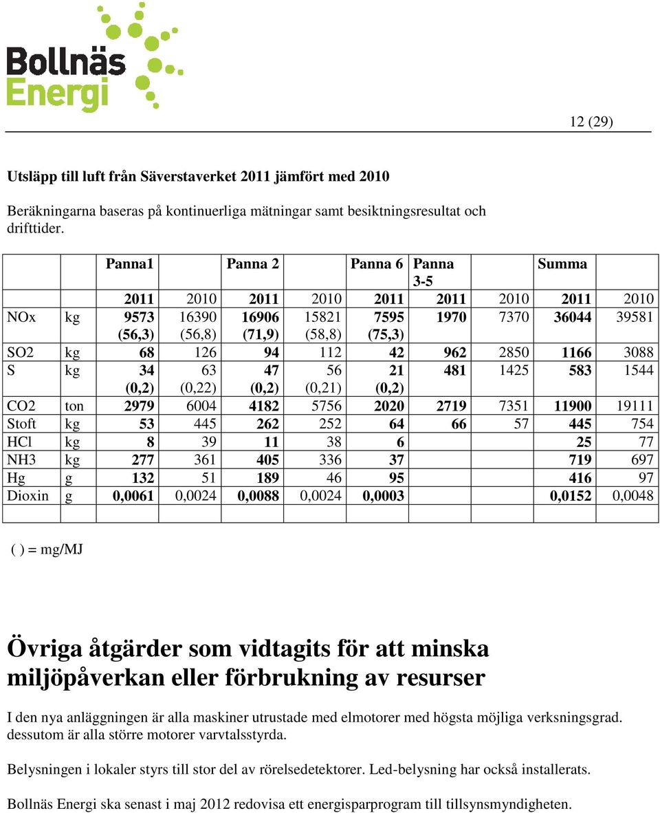 962 2850 1166 3088 S kg 34 63 47 56 21 481 1425 583 1544 (0,2) (0,22) (0,2) (0,21) (0,2) CO2 ton 2979 6004 4182 5756 2020 2719 7351 11900 19111 Stoft kg 53 445 262 252 64 66 57 445 754 HCl kg 8 39 11