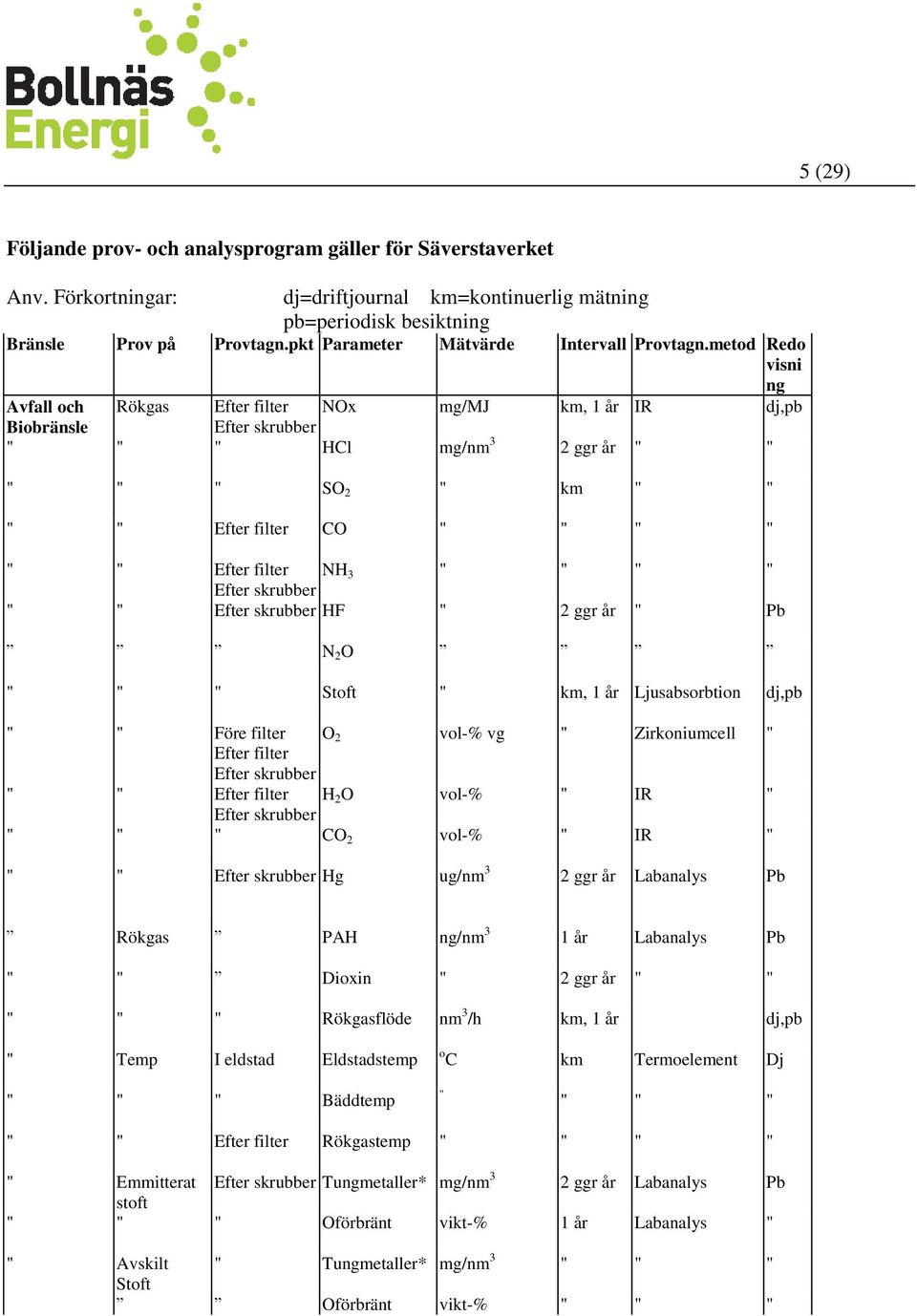 metod Redo visni ng Avfall och Rökgas Efter filter NOx mg/mj km, 1 år IR dj,pb Biobränsle Efter skrubber " " " HCl mg/nm 3 2 ggr år " " " " " SO 2 " km " " " " Efter filter CO " " " " " " Efter