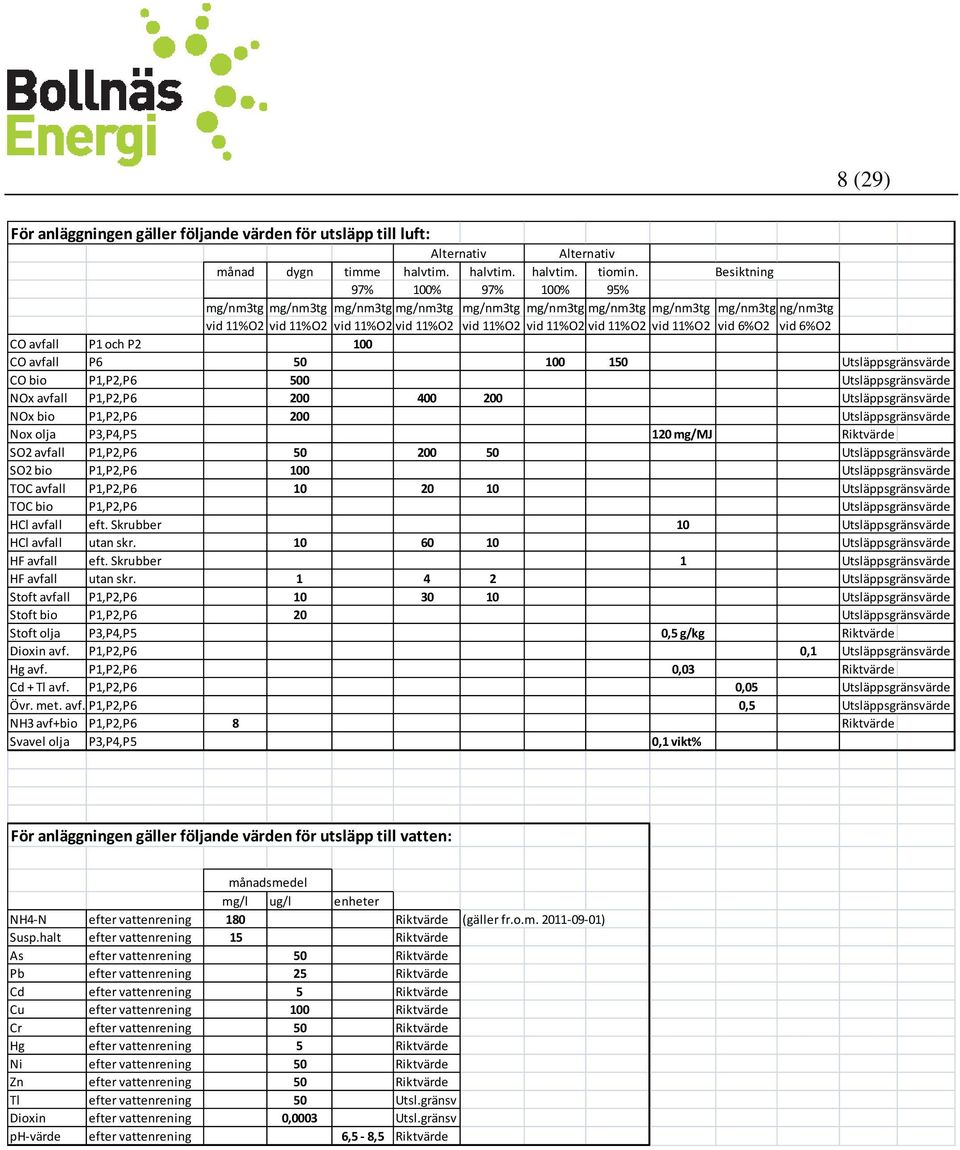 11%O2 vid 6%O2 vid 6%O2 CO avfall P1 och P2 100 CO avfall P6 50 100 150 Utsläppsgränsvärde CO bio P1,P2,P6 500 Utsläppsgränsvärde NOx avfall P1,P2,P6 200 400 200 Utsläppsgränsvärde NOx bio P1,P2,P6