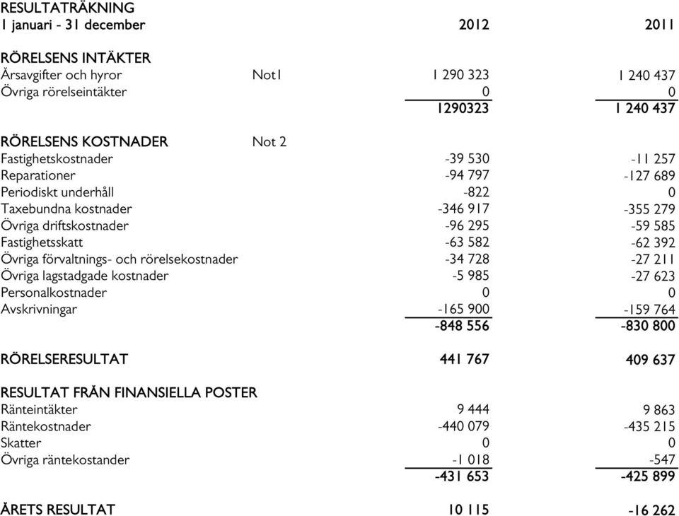 582-62 392 Övriga förvaltnings- och rörelsekostnader -34 728-27 211 Övriga lagstadgade kostnader -5 985-27 623 Personalkostnader 0 0 Avskrivningar -165 900-159 764-848 556-830 800