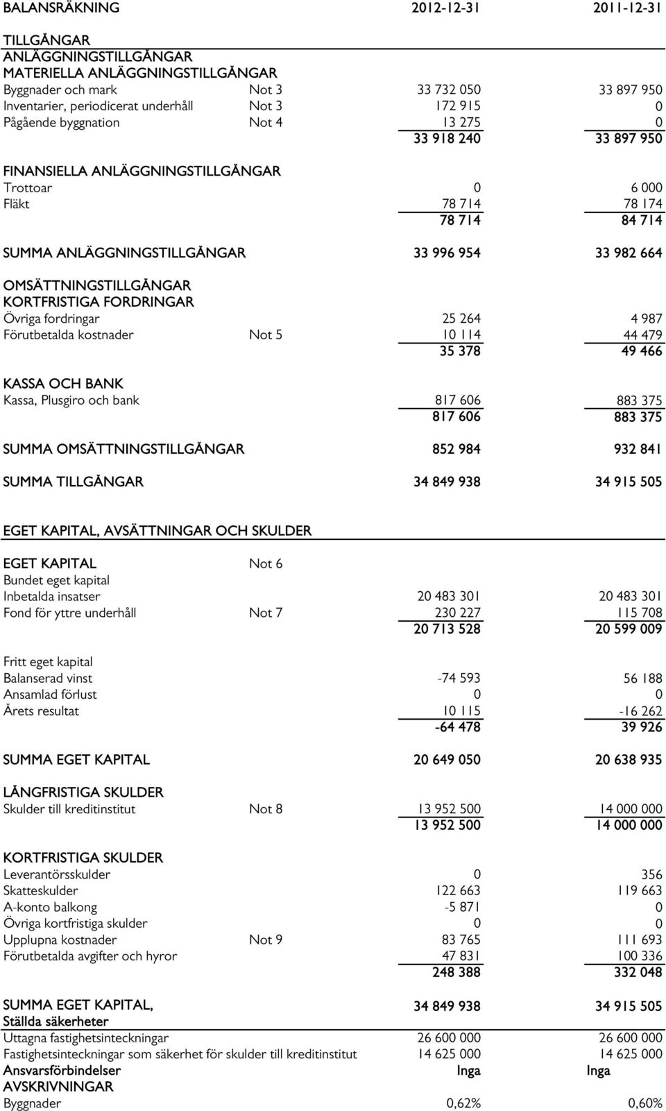 OMSÄTTNINGSTILLGÅNGAR KORTFRISTIGA FORDRINGAR Övriga fordringar 25 264 4 987 Förutbetalda kostnader Not 5 10 114 44 479 35 378 49 466 KASSA OCH BANK Kassa, Plusgiro och bank 817 606 883 375 817 606