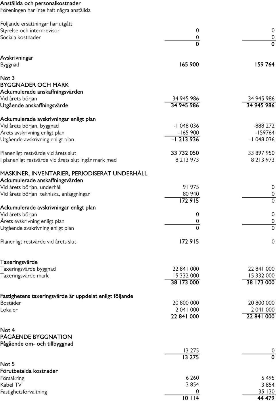 början, byggnad -1 048 036-888 272 Årets avskrivning enligt plan -165 900-159764 Utgående avskrivning enligt plan -1 213 936-1 048 036 Planenligt restvärde vid årets slut 33 732 050 33 897 950 I