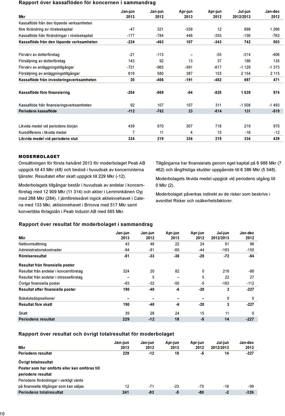 dotterföretag -21 3-55 -314-406 Försäljning av dotterföretag 143 92 13 37 186 135 Förvärv av anläggningstillgångar -721-965 -591-617 -1 129-1 373 Försäljning av anläggningstillgångar 619 580 387 153