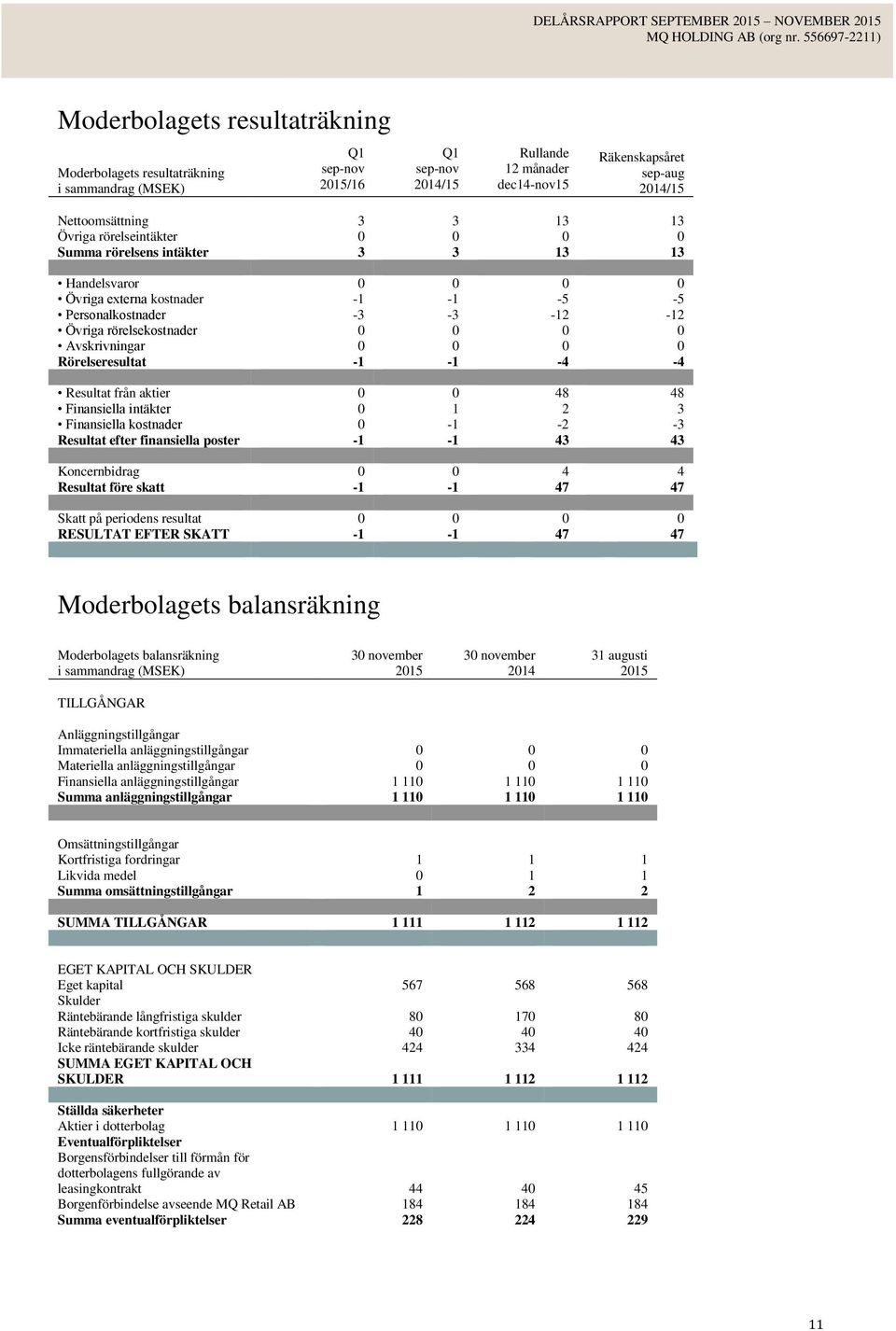 -4-4 Resultat från aktier 0 0 48 48 Finansiella intäkter 0 1 2 3 Finansiella kostnader 0-1 -2-3 Resultat efter finansiella poster -1-1 43 43 Koncernbidrag 0 0 4 4 Resultat före skatt -1-1 47 47 Skatt