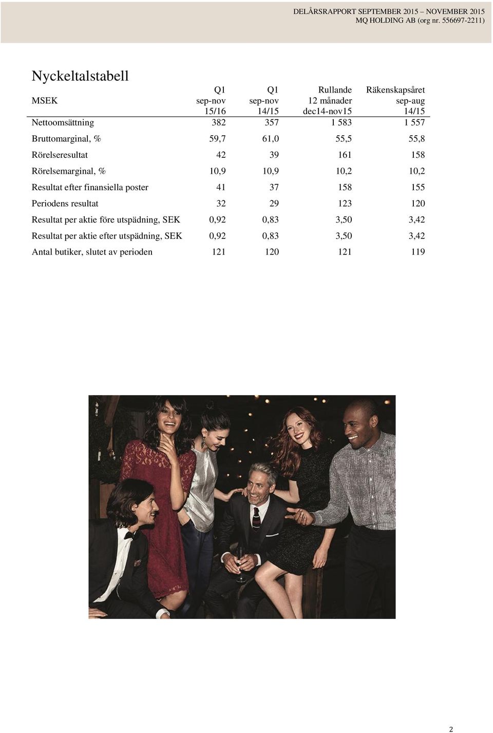 Resultat efter finansiella poster 41 37 158 155 Periodens resultat 32 29 123 120 Resultat per aktie före utspädning, SEK
