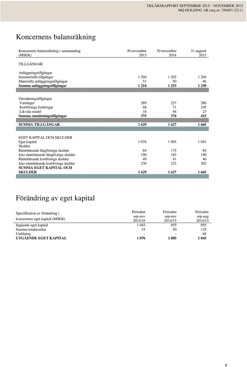 omsättningstillgångar 375 374 415 SUMMA TILLGÅNGAR 1 629 1 627 1 665 EGET KAPITAL OCH SKULDER Eget kapital 1 076 1 005 1 043 Skulder Räntebärande långfristiga skulder 84 175 84 Icke räntebärande