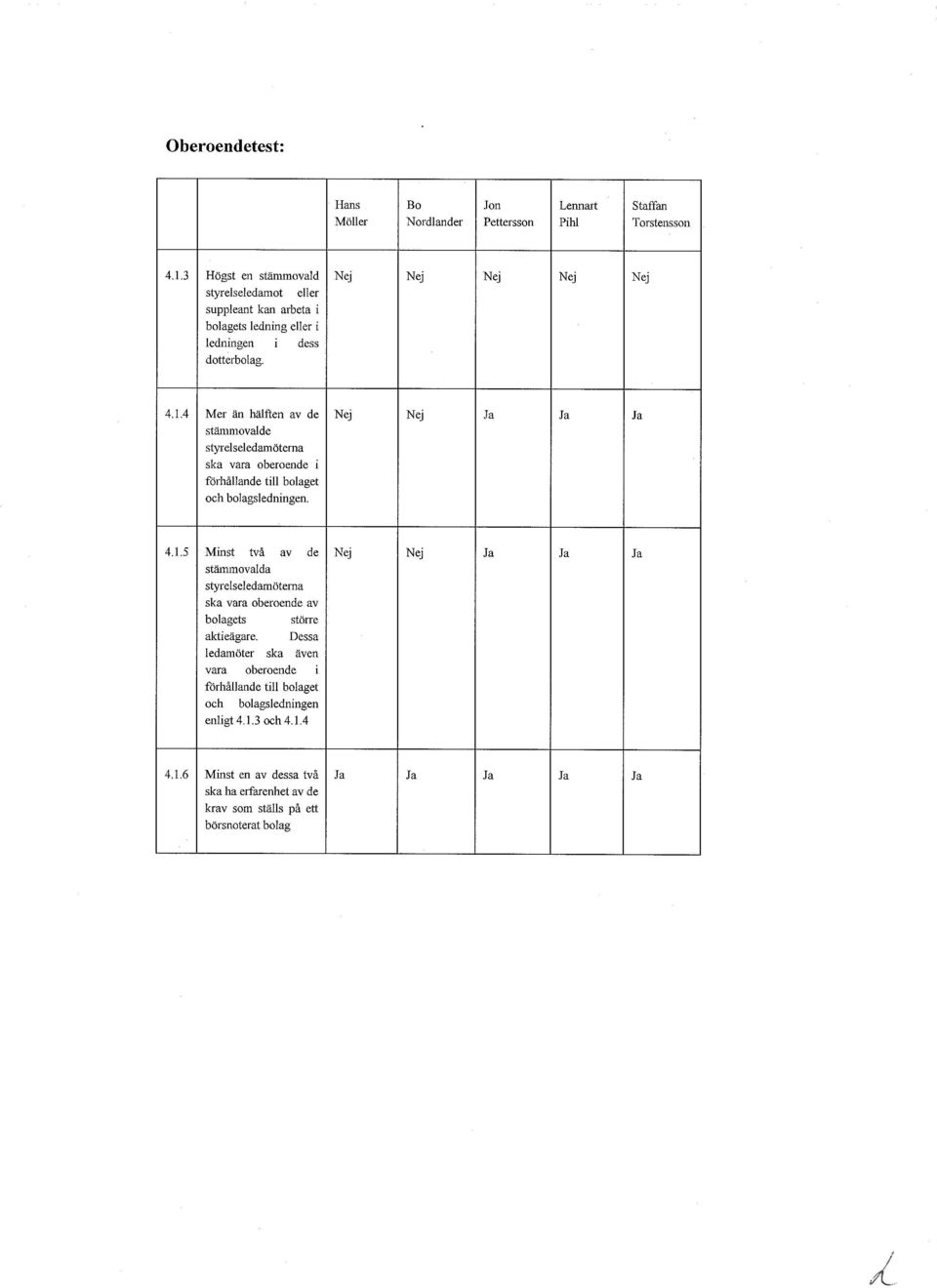 4 Mer n hlften av de Nej Nej Ja Ja Ja stminovalde styrelseledarnterna ska vara oberoende i frhllande till bolaget och bolagsledningen. 4.1.