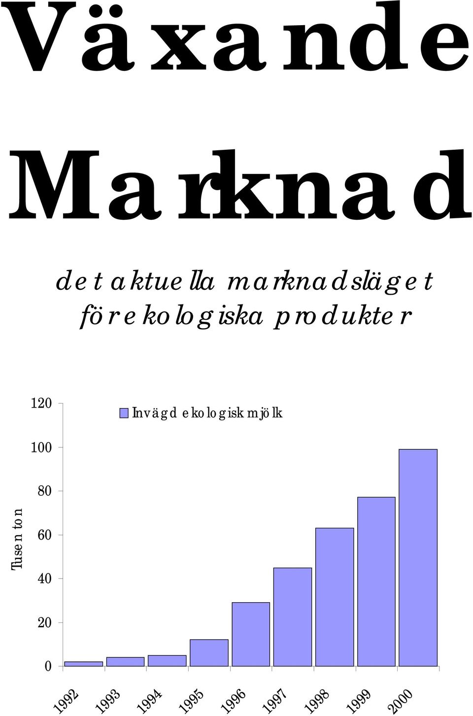 120 Invägd ekologisk mjölk 100 80 Tusen