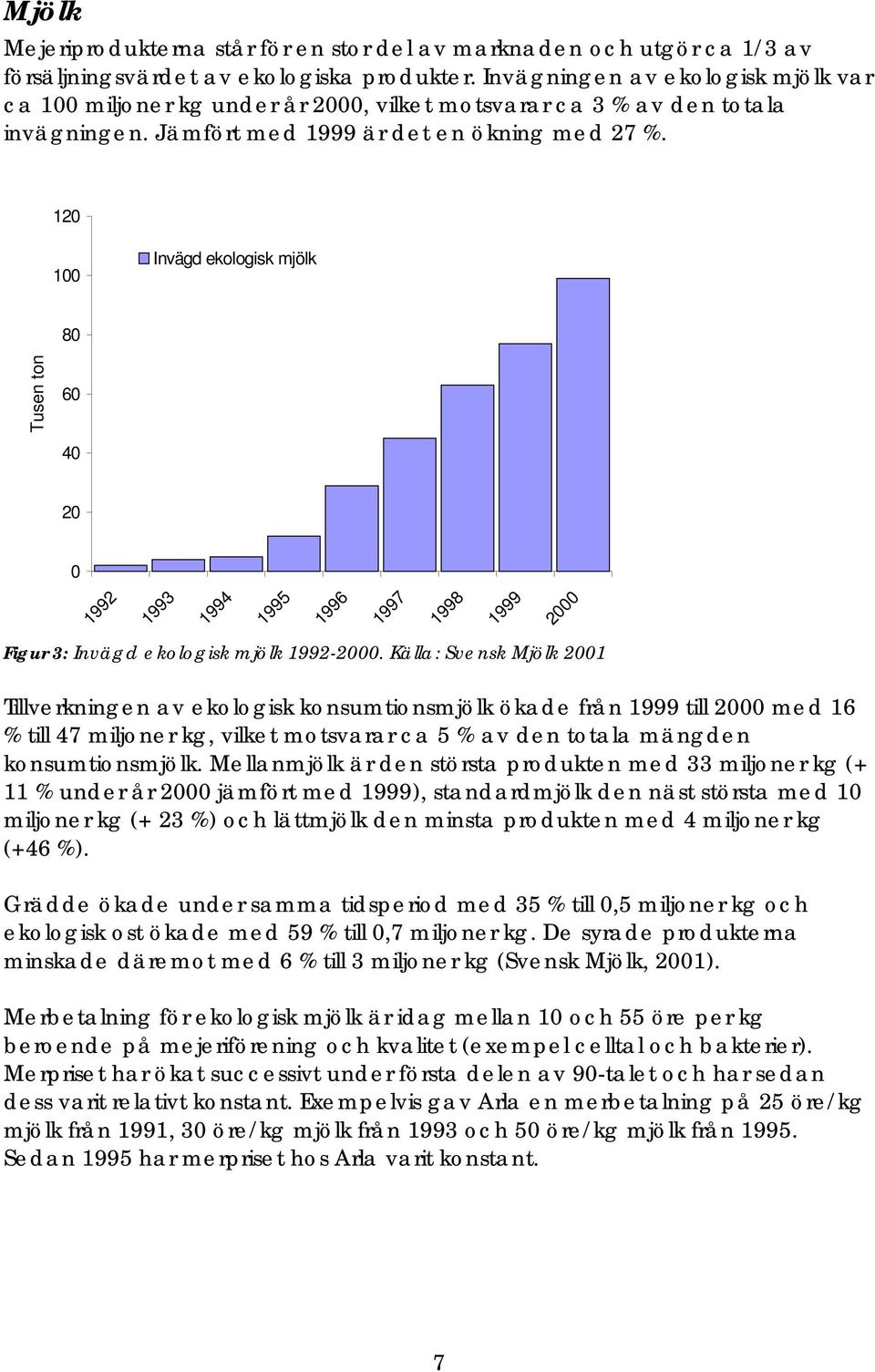 120 100 Invägd ekologisk mjölk 80 Tusen ton 60 40 20 0 1992 1993 1994 1995 1996 1997 1998 1999 2000 Figur 3: Invägd ekologisk mjölk 1992-2000.