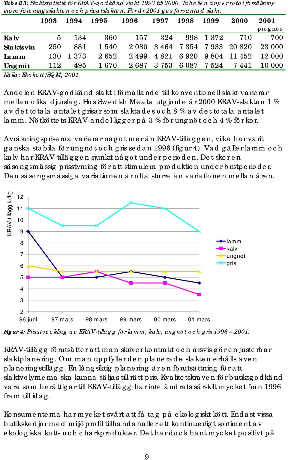 804 11 452 12 000 Ungnöt 112 495 1 670 2 687 3 753 6 087 7 524 7 441 10 000 Källa: Ekokött/SQM, 2001 Andelen KRAV-godkänd slakt i förhållande till konventionell slakt varierar mellan olika djurslag.