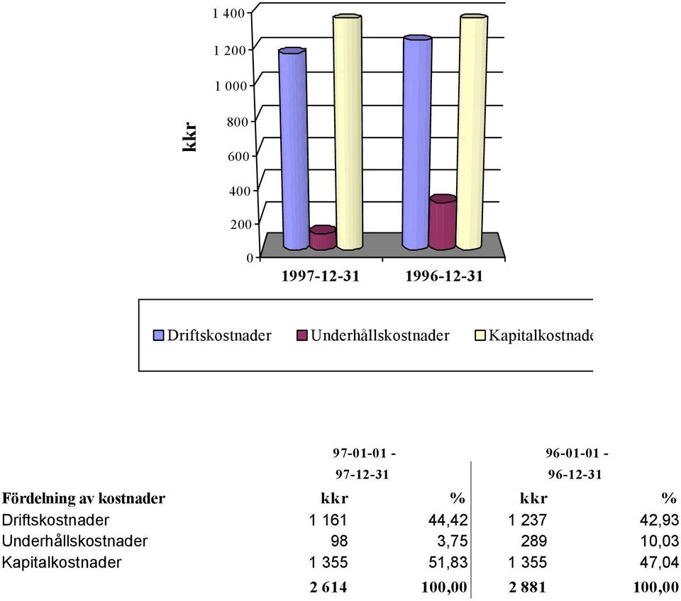 kostnader kkr % kkr % Driftskostnader 1 161 44,42 1 237 42,93